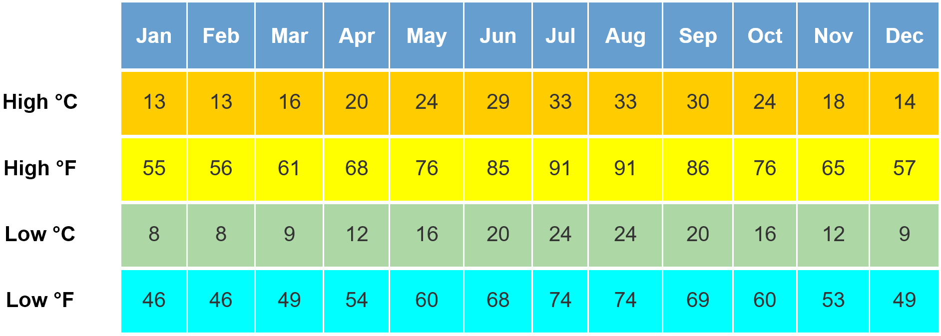 Temperature Table